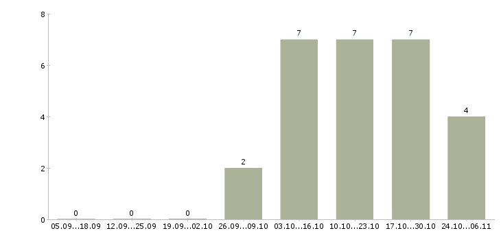 Работа специалист службы контроля качества в Екатеринбурге - Число вакансий в Екатеринбурге по специальности специалист службы контроля качества за 2 месяца