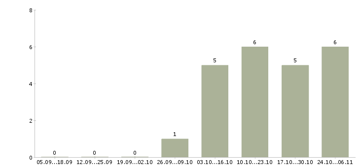 Работа продавец товары для дома в Кемерово - Число вакансий в Кемерово по специальности продавец товары для дома за 2 месяца