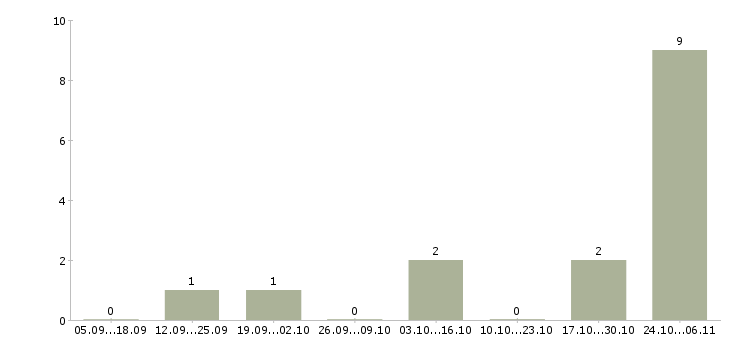 Работа менеджер гибкий график в Королеве - Число вакансий в Королеве по специальности менеджер гибкий график за 2 месяца
