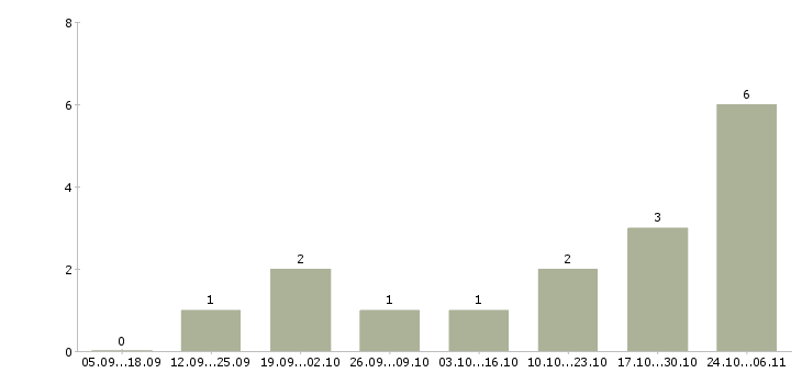 Работа менеджер по сопровождению продаж в Королеве - Число вакансий в Королеве по специальности менеджер по сопровождению продаж за 2 месяца