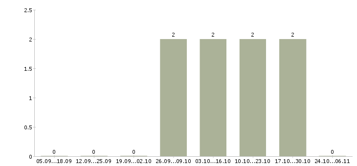 Работа плотник 3 разряда в Красноярске - Число вакансий в Красноярске по специальности плотник 3 разряда за 2 месяца