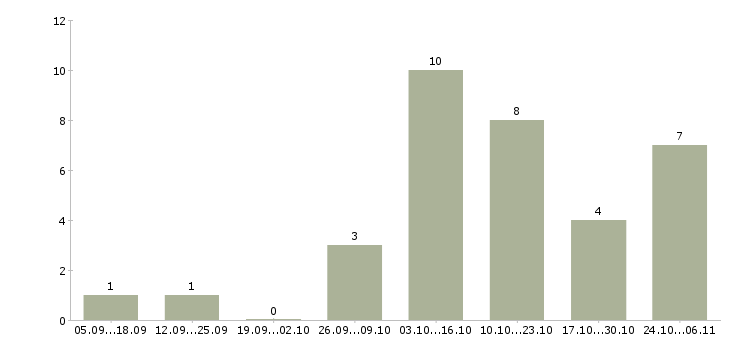 Работа удаленная с помощью интернета в Кургане - Число вакансий в Кургане по специальности удаленная с помощью интернета за 2 месяца
