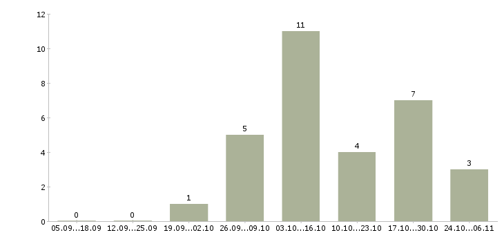 Работа идет набор сотрудников в Липецке - Число вакансий в Липецке по специальности идет набор сотрудников за 2 месяца