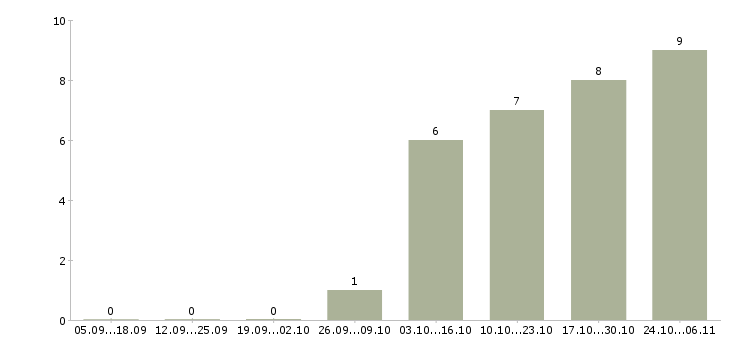 Работа торговый представитель по городу в Липецке - Число вакансий в Липецке по специальности торговый представитель по городу за 2 месяца