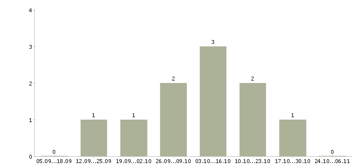 Работа менеджер по жилой недвижимости в Мурманске - Число вакансий в Мурманске по специальности менеджер по жилой недвижимости за 2 месяца
