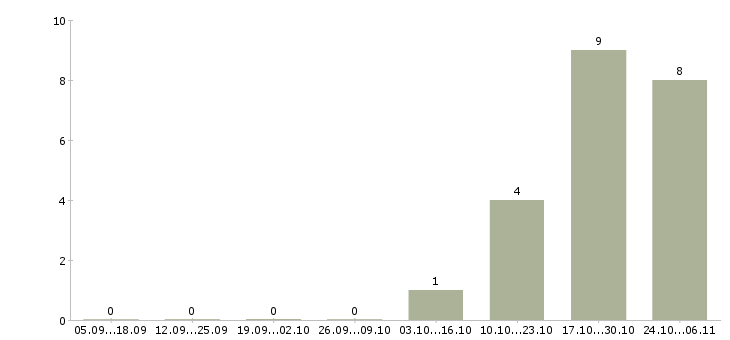 Работа менеджер по сопровождению корпоративных клиентов в Новокузнецке - Число вакансий в Новокузнецке по специальности менеджер по сопровождению корпоративных клиентов за 2 месяца
