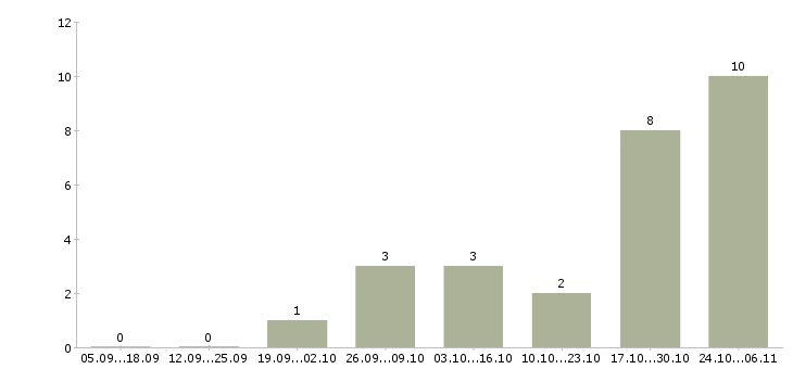 Работа комплектовщик на производство в Оренбурге - Число вакансий в Оренбурге по специальности комплектовщик на производство за 2 месяца