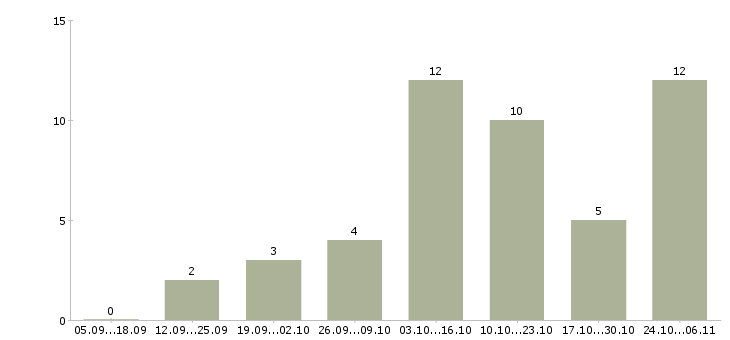 Работа подработка в сети интернет в Оренбурге - Число вакансий в Оренбурге по специальности подработка в сети интернет за 2 месяца