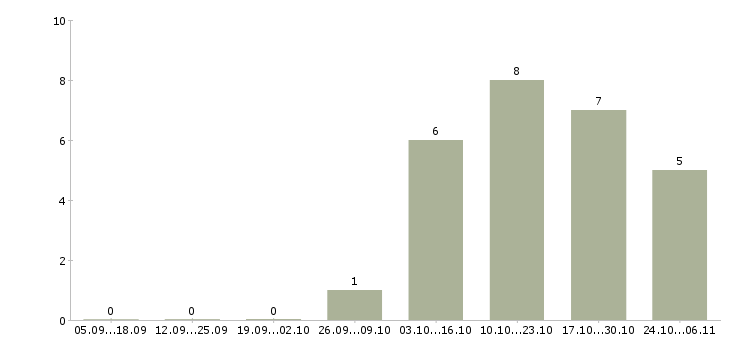 Работа консультант мобильной связи в Пензе - Число вакансий в Пензе по специальности консультант мобильной связи за 2 месяца