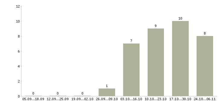 Работа торговый представитель по городу в Пензе - Число вакансий в Пензе по специальности торговый представитель по городу за 2 месяца