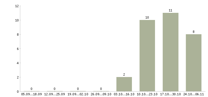Работа менеджер отдела развития сети в Перми - Число вакансий в Перми по специальности менеджер отдела развития сети за 2 месяца