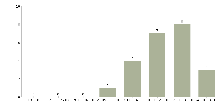 Работа менеджер по продвижению и маркетингу в Подольске - Число вакансий в Подольске по специальности менеджер по продвижению и маркетингу за 2 месяца