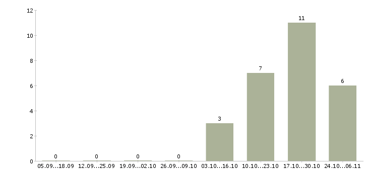 Работа специалист по планированию продаж в Саратове - Число вакансий в Саратове по специальности специалист по планированию продаж за 2 месяца