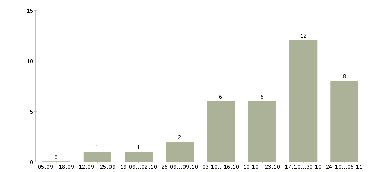 Работа менеджер по ведению проектов в Смоленске - Число вакансий в Смоленске по специальности менеджер по ведению проектов за 2 месяца