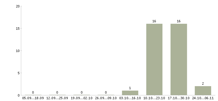 Работа оператор информационного центра в Смоленске - Число вакансий в Смоленске по специальности оператор информационного центра за 2 месяца