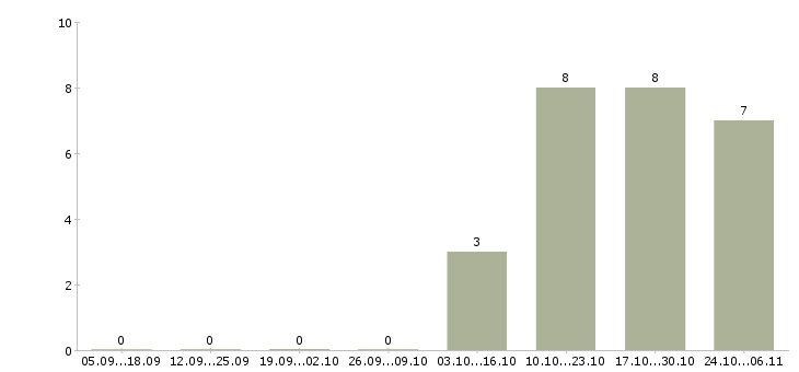 Работа менеджер по телефонным переговорам в Стерлитамаке - Число вакансий в Стерлитамаке по специальности менеджер по телефонным переговорам за 2 месяца