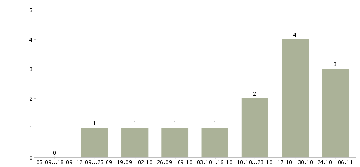 Работа менеджер по сопровождению продаж в Сыктывкаре - Число вакансий в Сыктывкаре по специальности менеджер по сопровождению продаж за 2 месяца