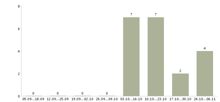 Работа менеджер продаж розничного отдела в Тюмени - Число вакансий в Тюмени по специальности менеджер продаж розничного отдела за 2 месяца
