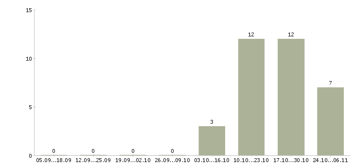 Работа торговый представитель в организацию в Тюмени - Число вакансий в Тюмени по специальности торговый представитель в организацию за 2 месяца