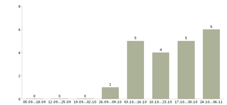Работа удаленный менеджер проекта в Уфе - Число вакансий в Уфе по специальности удаленный менеджер проекта за 2 месяца