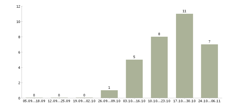 Работа руководитель салона связи в Хабаровске - Число вакансий в Хабаровске по специальности руководитель салона связи за 2 месяца