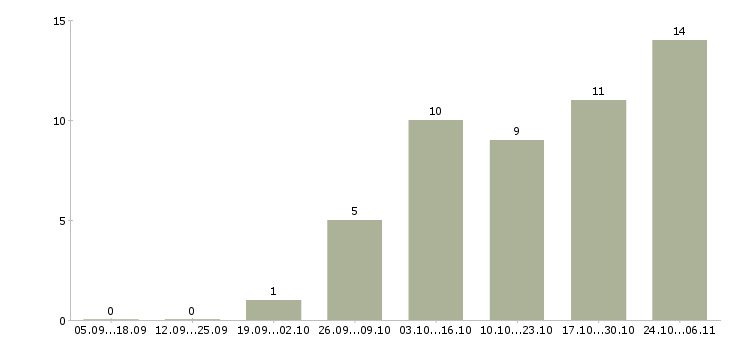 Работа специалист по развитию рынка в Химках - Число вакансий в Химках по специальности специалист по развитию рынка за 2 месяца