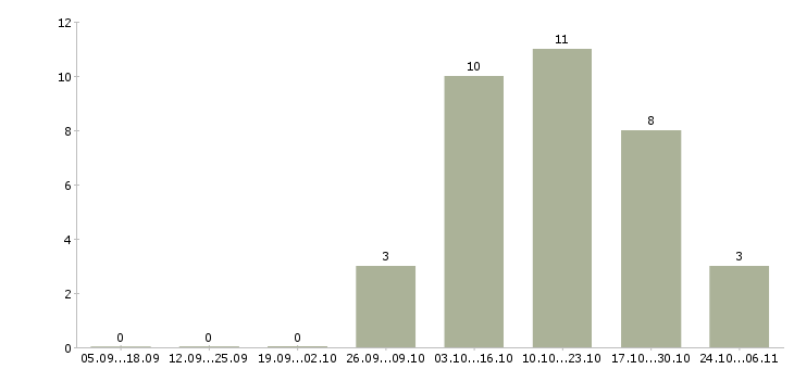 Работа ведущий специалист по обучению в Чебоксарах - Число вакансий в Чебоксарах по специальности ведущий специалист по обучению за 2 месяца