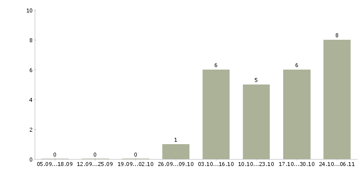 Работа продавец консультант центр в Чебоксарах - Число вакансий в Чебоксарах по специальности продавец консультант центр за 2 месяца