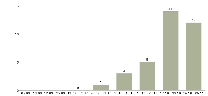 Работа менеджер по дистанционному обучению в Челябинске - Число вакансий в Челябинске по специальности менеджер по дистанционному обучению за 2 месяца