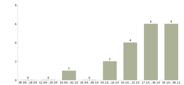Работа менеджер по тендерным продажам в Челябинске - Число вакансий в Челябинске по специальности менеджер по тендерным продажам за 2 месяца