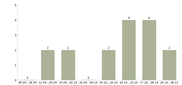 Работа менеджер по развитию клиентской базы в Череповце - Число вакансий в Череповце по специальности менеджер по развитию клиентской базы за 2 месяца
