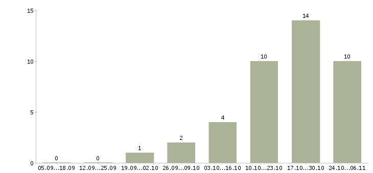 Работа специалист по организации питания в Ярославле - Число вакансий в Ярославле по специальности специалист по организации питания за 2 месяца