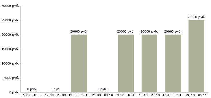 Вакансии администратор на телефон в офис в Калуге - Медиана зарплат администратор на телефон в офис в Калуге за 2 месяца