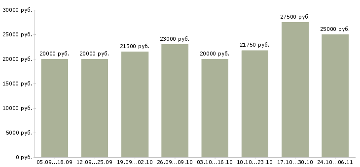 Вакансии администратор на телефон в офис в Ставрополе - Медиана зарплат администратор на телефон в офис в Ставрополе за 2 месяца