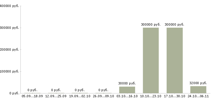Вакансии ассистент руководителя в офис Башкортостан - Медиана зарплат ассистент руководителя в офис Башкортостан за 2 месяца