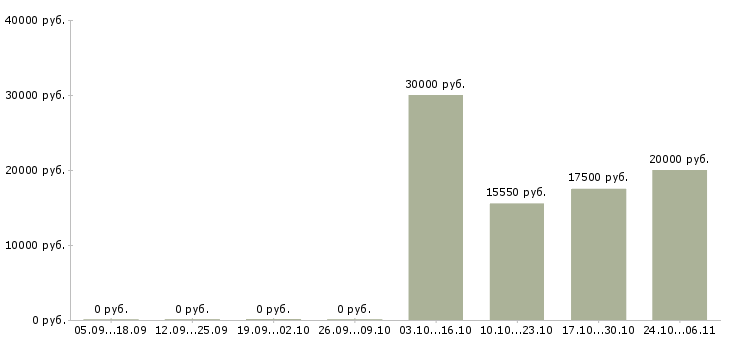 Вакансии бухгалтер по учету дебиторской задолженности Нижний новгород - Медиана зарплат бухгалтер по учету дебиторской задолженности Нижний новгород за 2 месяца