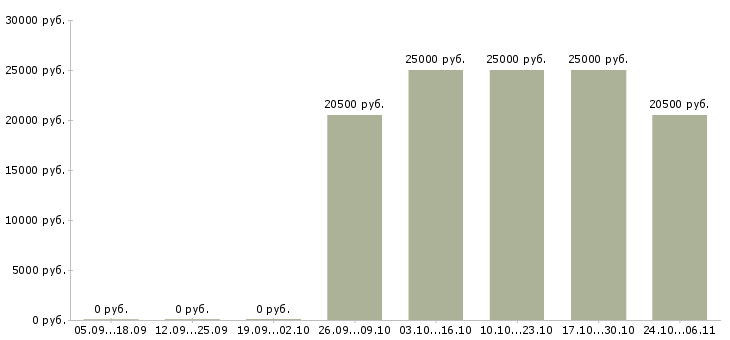 Вакансии грузчик складского комплекса в Иркутске - Медиана зарплат грузчик складского комплекса в Иркутске за 2 месяца