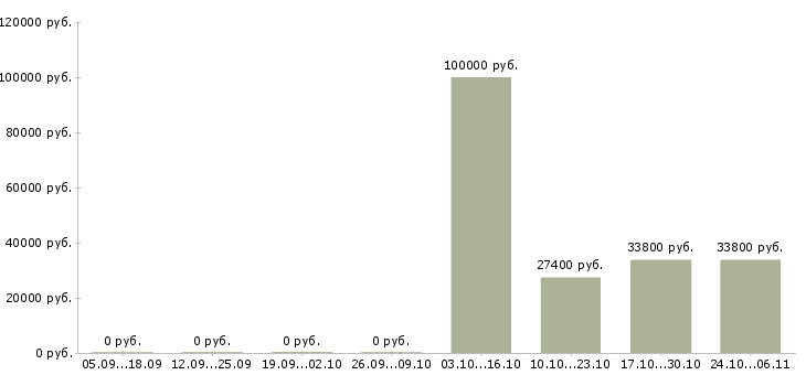 Вакансии директор по учету Мордовия - Медиана зарплат директор по учету Мордовия за 2 месяца