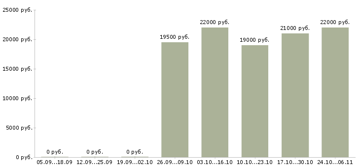 Вакансии диспетчер в офисе в Волгограде - Медиана зарплат диспетчер в офисе в Волгограде за 2 месяца