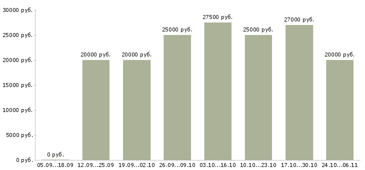 Вакансии для активных и целеустремленных сотрудников в Орле - Медиана зарплат для активных и целеустремленных сотрудников в Орле за 2 месяца