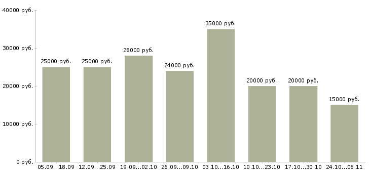 Вакансии для новичков через интернет Йошкар-ола - Медиана зарплат для новичков через интернет Йошкар-ола за 2 месяца