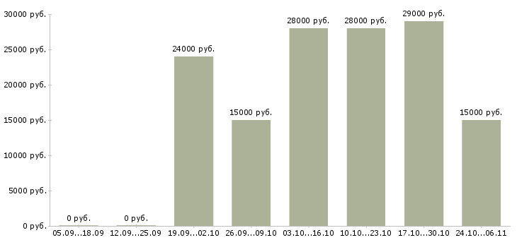 Вакансии для новичков через интернет в Брянске - Медиана зарплат для новичков через интернет в Брянске за 2 месяца
