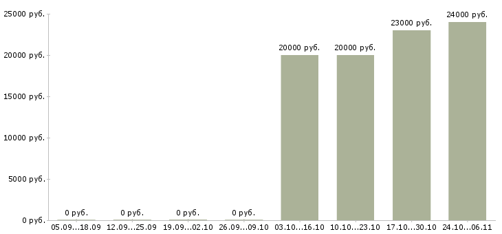 Вакансии инженер по конструкторской документации в Перми - Медиана зарплат инженер по конструкторской документации в Перми за 2 месяца