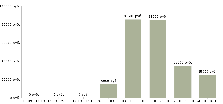 Вакансии карьера в крупной компании в Тольятти - Медиана зарплат карьера в крупной компании в Тольятти за 2 месяца