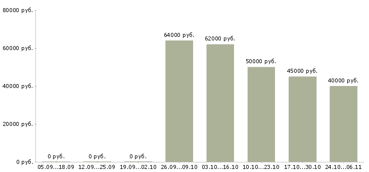 Вакансии кассир в метр в Кирове - Медиана зарплат кассир в метр в Кирове за 2 месяца