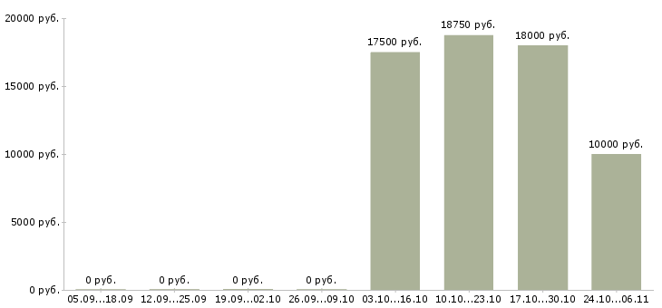 Вакансии кассир в торговый зал магазина в Саратове - Медиана зарплат кассир в торговый зал магазина в Саратове за 2 месяца
