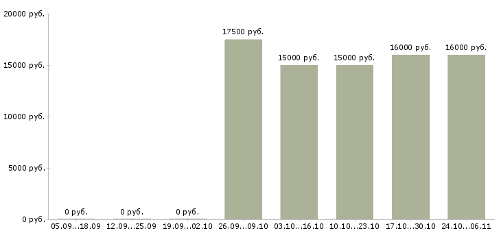 Вакансии кассир торговой сети в Вологде - Медиана зарплат кассир торговой сети в Вологде за 2 месяца