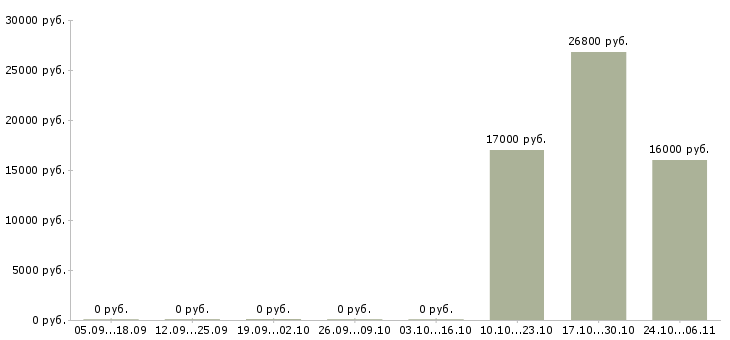 Вакансии кассир торговой сети в Тамбове - Медиана зарплат кассир торговой сети в Тамбове за 2 месяца