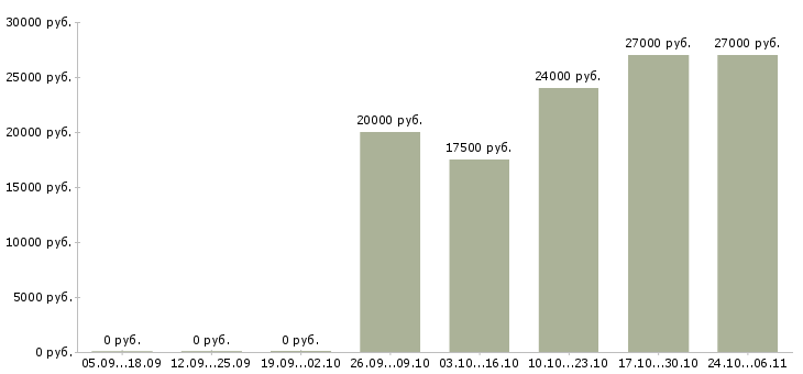 Вакансии консультант по услугам связи в Смоленске - Медиана зарплат консультант по услугам связи в Смоленске за 2 месяца