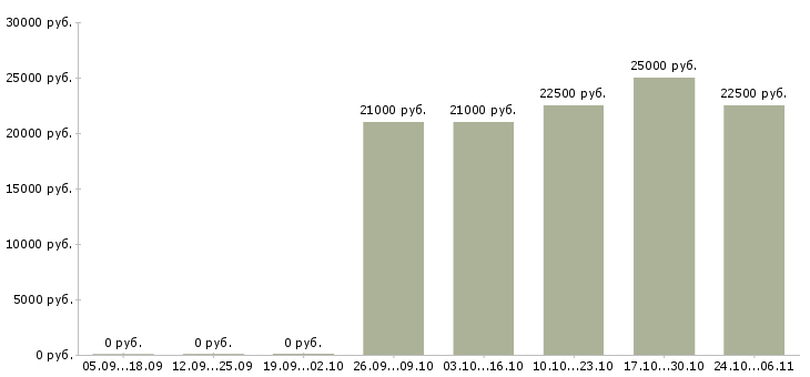 Вакансии консультант с экономическим образованием в Воронеже - Медиана зарплат консультант с экономическим образованием в Воронеже за 2 месяца